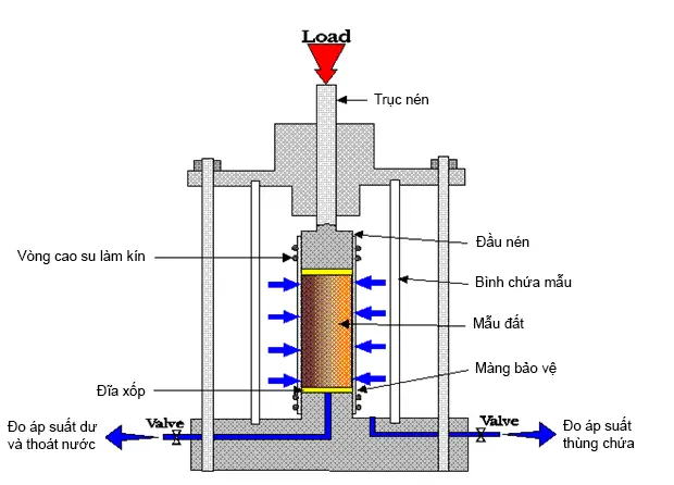 thi-nghiem-nen-dat-3-truc-1484585j17579